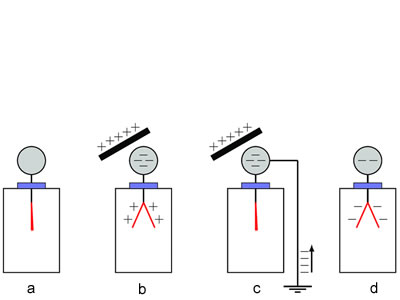 Electroscopio.